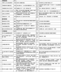 南安市81個市級重點項目名單發布 總投資額達2415億元，教育項目成投資重點