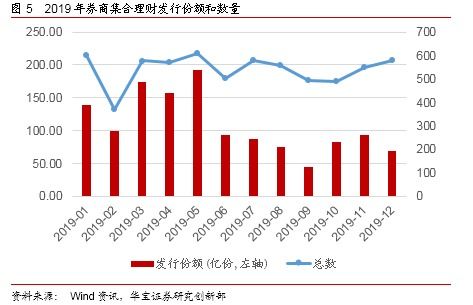 因時(shí)而動(dòng)，順勢而變 2019年券商資產(chǎn)管理產(chǎn)品年度報(bào)告
